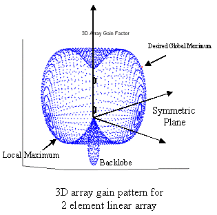 Antenna Design
