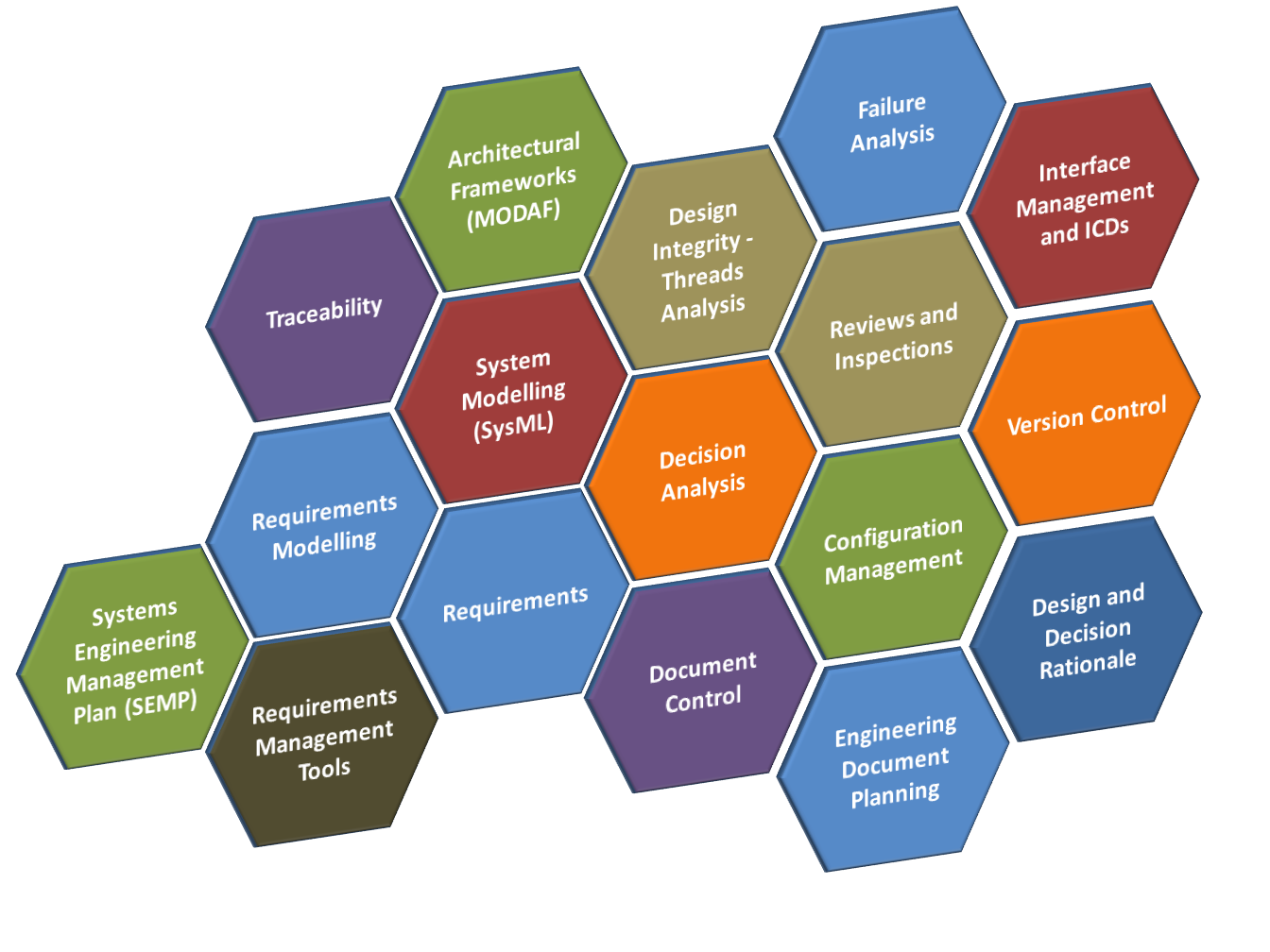 Requirements Identification, Analysis, and Documentation