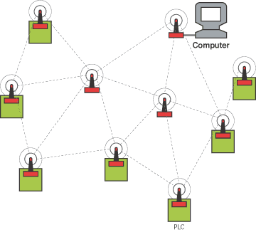 Custom RF Protocols