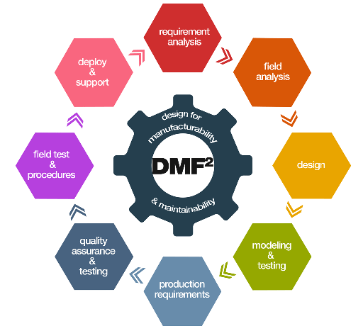 Design for Manufacturing (DFM)